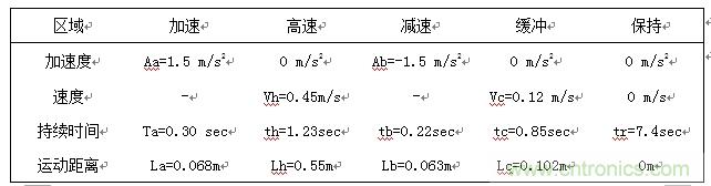 國內現行軌道交通安全門系統(tǒng)驅動電機控制方案
