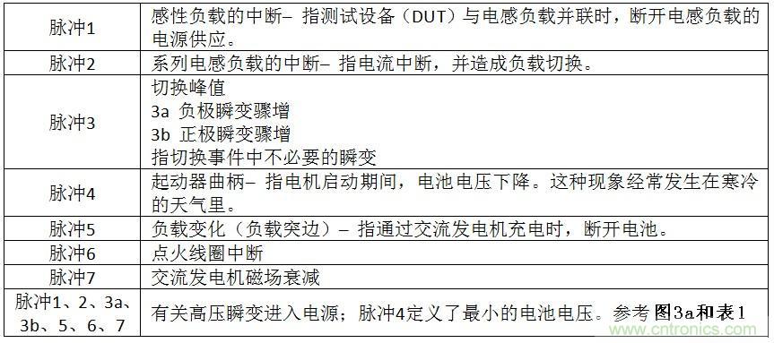 汽車(chē)電磁兼容瞬變要求