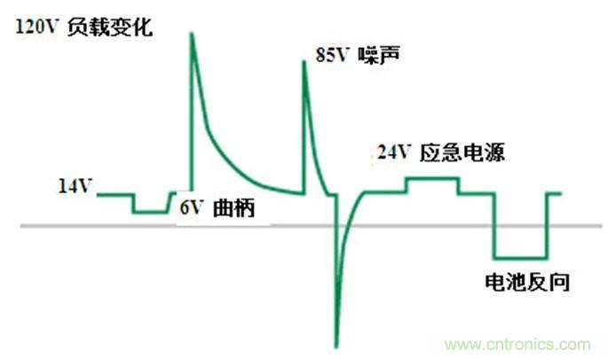 汽車(chē)電磁兼容瞬變要求