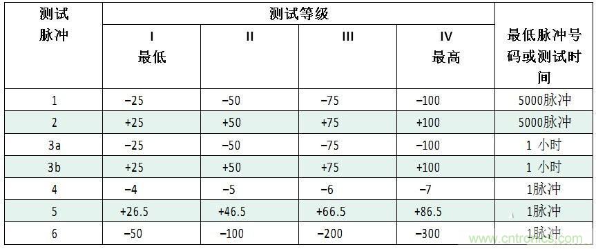 汽車(chē)級(jí)瞬態(tài)電壓抑制器，提供專(zhuān)業(yè)級(jí)保護(hù)