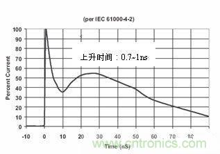 圖4：IEC61000-4-2中規(guī)定的靜電波形在這個(gè)標(biāo)準(zhǔn)中規(guī)定了靜電測(cè)試的不同等級(jí)，請(qǐng)見下表1。