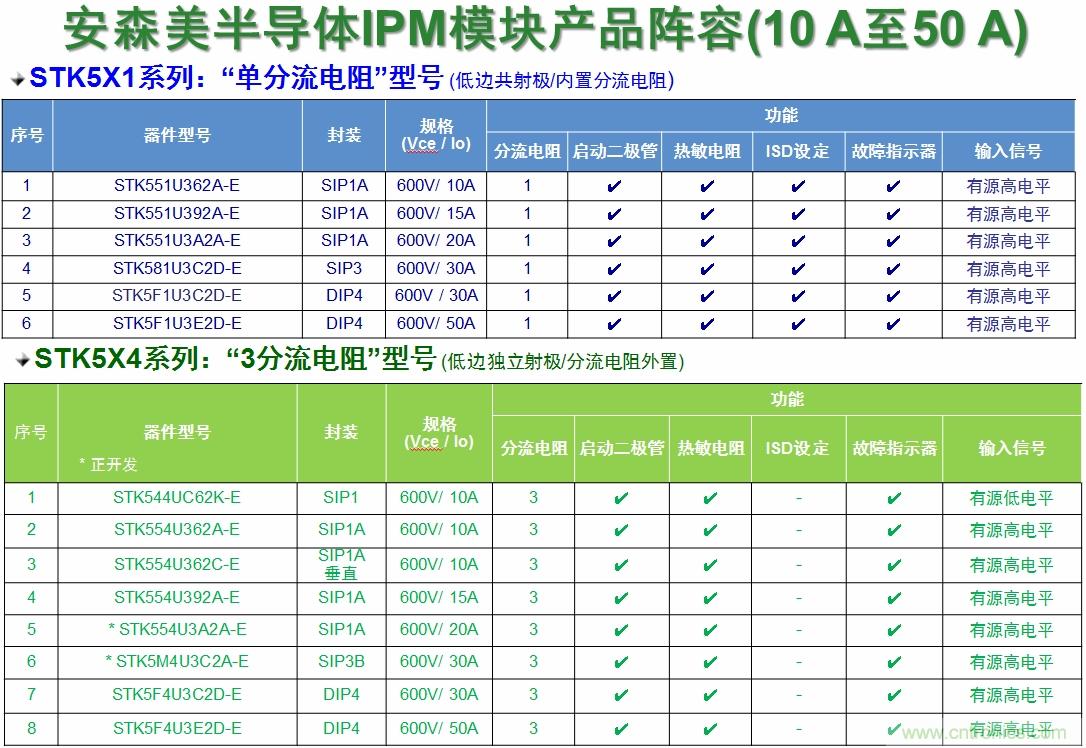 表1：安森美半導(dǎo)體的變頻器IPM產(chǎn)品陣容。