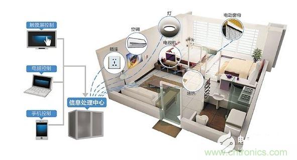 2、家庭智能硬件成剛需