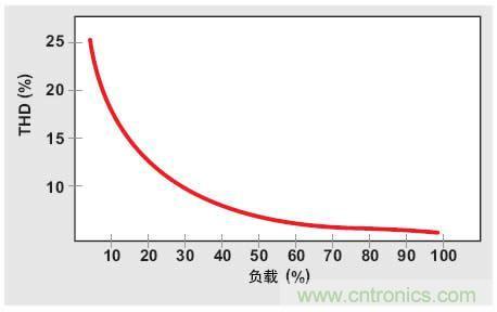 解析：交流跳周模式如何提高PFC輕負載的效率？ 