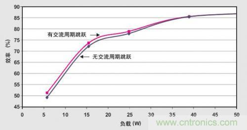 解析：交流跳周模式如何提高PFC輕負載的效率？ 