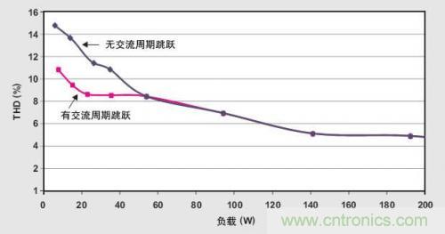 解析：交流跳周模式如何提高PFC輕負載的效率？