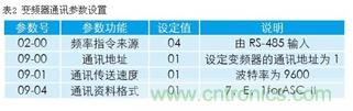 變頻器結合工控機的通訊，監(jiān)視輸出和參數設定將不是難題