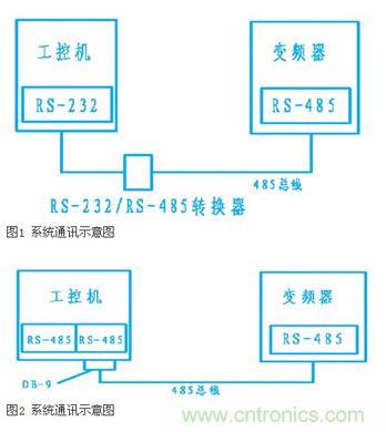 變頻器結合工控機的通訊，監(jiān)視輸出和參數設定將不是難題