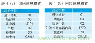 變頻器與結合工控機的通訊，監(jiān)視輸出和參數設定將不是難題