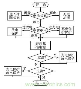 設(shè)計方案:超低功耗的鋰電池管理系統(tǒng)的實(shí)現(xiàn)