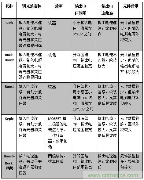 LED調(diào)光驅(qū)動的設(shè)計及拓撲的對比分析