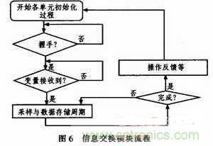 牛人分享:基于PIC18F1320微控制器的信號采集系統(tǒng)設(shè)計方案