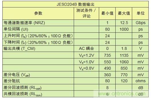 具有不同采樣速率及通道數(shù)的轉(zhuǎn)換器對比可顯示出I/O數(shù)的差別。與工作速率為1Gbps的LVDS相比，工作速率為12.5Gbps的JESD204B接口只需其引腳數(shù)的1/10