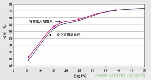 PFC輕負(fù)載效率要提高，交流跳轉(zhuǎn)周有妙招 