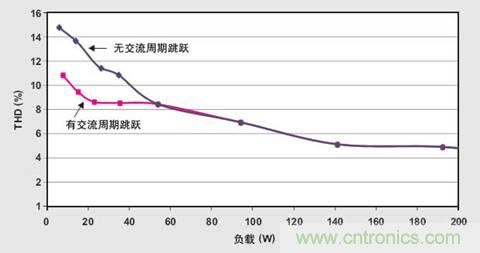 PFC輕負(fù)載效率要提高，交流跳轉(zhuǎn)周有妙招 