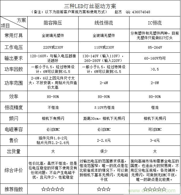 菜鳥(niǎo)必備:LED燈絲燈驅(qū)動(dòng)“小金庫(kù)”