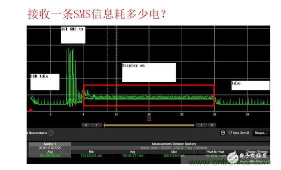 以接收短信測(cè)試為例，紅色標(biāo)記處為短信提示時(shí)的功耗表現(xiàn)，不同的提示方式（如震動(dòng)、聲音及提示時(shí)長(zhǎng)）功耗表現(xiàn)亦有所差異。通過有效測(cè)量可以很方便的找到最優(yōu)的低耗解決方案