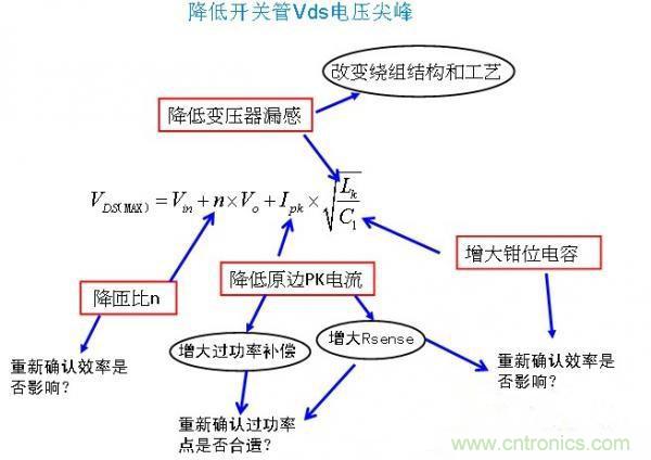 反激開關(guān)管Vds電壓尖峰波形，5大獨(dú)門絕技全搞定！