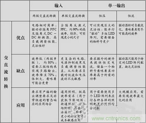 不再猶豫！輕松應(yīng)對(duì)LED驅(qū)動(dòng)器的選擇