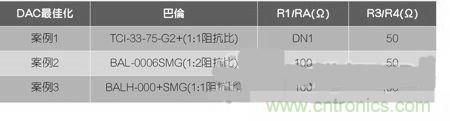 案例曝光:高速DAC寬頻輸出網(wǎng)路設(shè)計