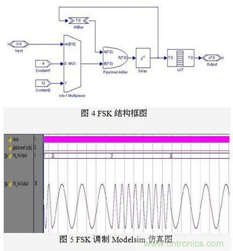 FPGA有門道？一款軟件無線電平臺的設(shè)計