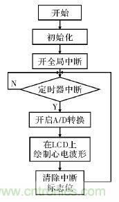 電路簡(jiǎn)單的心電采集儀設(shè)計(jì)，家人不再擔(dān)心！