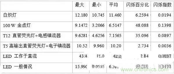 LED閃爍“久攻不下”？看我如何“攻城”！