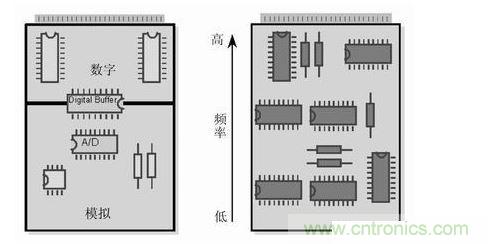 (左)將數(shù)字開關(guān)動作和模擬電路隔離，將電路的數(shù)字和模擬部分分開。 (右) 要盡可能將高頻和低頻分開，高頻元件要靠近電路板的接插件