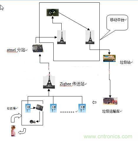 遠程智能報警的垃圾桶，神器??！