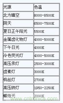 掌握這12個(gè)性能指標(biāo)，LED基礎(chǔ)知識“那都不是事”！