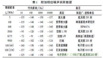 注意啦！專(zhuān)家正解附加相位噪聲測(cè)試技術(shù)