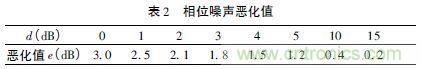 注意啦！專(zhuān)家正解附加相位噪聲測(cè)試技術(shù)