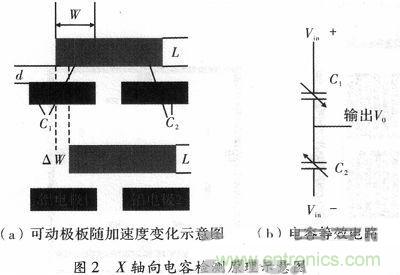 微機(jī)械、雙軸的電容式加速度傳感器的“升級再造”