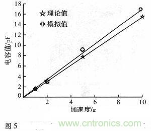 微機(jī)械、雙軸的電容式加速度傳感器的“升級再造”