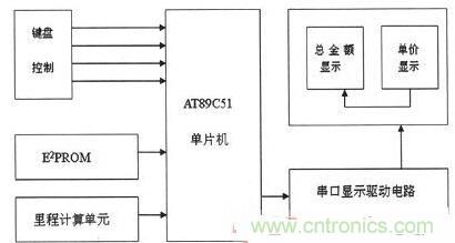 【導(dǎo)讀】為解決出租車(chē)的行業(yè)收費(fèi)不合理問(wèn)題，需要優(yōu)化出租車(chē)計(jì)價(jià)器。本文針對(duì)這一弊端，設(shè)計(jì)了一款采用KEIL 51進(jìn)行系統(tǒng)軟件設(shè)計(jì)和PROTEUS進(jìn)行系統(tǒng)仿真操作。經(jīng)調(diào)試產(chǎn)品設(shè)計(jì)良好。 本文主要是以AT89C51微處理器為核心芯片，分別控制DS1302實(shí)時(shí)時(shí)鐘系統(tǒng)、AEE4霍耳傳感測(cè)距系統(tǒng)、按鍵系統(tǒng)、AT24C02掉電存儲(chǔ)系統(tǒng)以及數(shù)碼顯示系統(tǒng)，達(dá)到智能計(jì)價(jià)的目的。 1出租車(chē)智能計(jì)價(jià)系統(tǒng)總體設(shè)計(jì) 利用AT89C51作為單片機(jī)核心器件設(shè)計(jì)的智能計(jì)價(jià)系統(tǒng)，使用方便、靈敏性好，其強(qiáng)大的控制處理功能和可擴(kuò)展功能為設(shè)計(jì)電路提供了很好的選擇。利用其I/O端口及其控制的多功能特點(diǎn)，采用按鍵控制進(jìn)行分屏顯示，實(shí)現(xiàn)基本乘車(chē)計(jì)價(jià)和信息顯示功能。系統(tǒng)總體設(shè)計(jì)框圖如圖1所示。 圖1 系統(tǒng)總體設(shè)計(jì)框圖 在系統(tǒng)硬件設(shè)計(jì)中，以AT89C51單片機(jī)為控制中心，外接A44E霍爾傳感器信號(hào)采集模塊、時(shí)鐘模塊、按鍵模塊、顯示模塊以及掉電保護(hù)存儲(chǔ)模塊。其中，選用A44E霍爾傳感器信號(hào)采集模塊可將磁感應(yīng)轉(zhuǎn)換為脈沖信號(hào)，從而計(jì)測(cè)出行車(chē)?yán)锍?；時(shí)鐘模塊采用DS1302芯片，設(shè)置標(biāo)準(zhǔn)時(shí)鐘；掉電存儲(chǔ)模塊采用AT24C02芯片，以確保掉電時(shí)數(shù)據(jù)自動(dòng)保存在存儲(chǔ)單元；當(dāng)系統(tǒng)重新上電時(shí)，能自動(dòng)讀取數(shù)據(jù)；按鍵模塊采用四個(gè)按鍵控制，可實(shí)現(xiàn)分屏顯示功能；顯示模塊采用8位LED數(shù)碼管進(jìn)行顯示。 2系統(tǒng)軟件設(shè)計(jì) 2.1系統(tǒng)主程序 在主程序模塊中，不僅需要完成參量和接口的初始化設(shè)計(jì)、出租車(chē)起步價(jià)和單價(jià)的設(shè)置以及中斷、計(jì)算等操作，還應(yīng)設(shè)置啟動(dòng)/清除標(biāo)志、里程以及價(jià)格寄存器，并對(duì)其進(jìn)行初始化。最后，為實(shí)現(xiàn)寄存器中內(nèi)容的完整性及精確性，主程序應(yīng)能分別完成啟動(dòng)、清除、計(jì)程及計(jì)費(fèi)等操作。 當(dāng)出租車(chē)起步運(yùn)行時(shí)，計(jì)價(jià)器同時(shí)啟動(dòng)開(kāi)始計(jì)價(jià)，根據(jù)里程寄存器中的存儲(chǔ)數(shù)據(jù)進(jìn)行運(yùn)算并判別行駛路程是否超過(guò)起步價(jià)的里程。若已超過(guò)起步價(jià)里程，則根據(jù)里程值、單價(jià)數(shù)和起步價(jià)等來(lái)綜合計(jì)算當(dāng)前的乘車(chē)費(fèi)用；當(dāng)處于等待時(shí)段時(shí)，若無(wú)脈沖輸入，不產(chǎn)生中斷，一旦等待時(shí)間超過(guò)預(yù)設(shè)時(shí)間則會(huì)把等待超標(biāo)費(fèi)用另加到乘車(chē)總費(fèi)用中，并顯示相關(guān)信息。系統(tǒng)主程序流程圖如圖2所示。 圖2 系統(tǒng)主程序流程圖 2.2系統(tǒng)模塊程序 系統(tǒng)模塊程序主要包括五個(gè)服務(wù)程序：顯示子程序、里程計(jì)數(shù)中斷、定時(shí)中斷、中途等待中斷和按鍵服務(wù)程序。各服務(wù)程序介紹如下： （1）顯示子程序。由于采取的是分屏數(shù)據(jù)顯示方式，因此需要用到4款顯示子程序：時(shí)、分、秒的顯示，金額單價(jià)的顯示，路程單價(jià)的顯示以及標(biāo)準(zhǔn)時(shí)間的顯示。 （2）里程計(jì)數(shù)中斷?；舳鷤鞲衅髅枯敵鲆粋€(gè)低電平信號(hào)便中斷一次，當(dāng)里程計(jì)數(shù)器計(jì)滿1000個(gè)里程脈沖時(shí)，便將當(dāng)前計(jì)數(shù)送至里程計(jì)數(shù)中斷服務(wù)程序，并將當(dāng)前行車(chē)?yán)锍碳跋嚓P(guān)數(shù)據(jù)傳至行車(chē)?yán)锍膛c乘車(chē)費(fèi)用寄存器中。 （3）定時(shí)中斷。在定時(shí)中斷服務(wù)程序中，設(shè)置一次中斷時(shí)間為50ms，20次中斷時(shí)間為1s，計(jì)滿1s后將數(shù)據(jù)送到相應(yīng)顯示單元實(shí)時(shí)顯示。 （4）中途等待中斷。在計(jì)數(shù)狀態(tài)下霍耳開(kāi)關(guān)無(wú)信號(hào)輸出時(shí)，片內(nèi)定時(shí)器啟動(dòng)。等待計(jì)時(shí)每達(dá)到5分鐘，就會(huì)在當(dāng)前金額基礎(chǔ)上自動(dòng)加上中途等待費(fèi)用。等待結(jié)束后計(jì)價(jià)系統(tǒng)自動(dòng)轉(zhuǎn)換到正常計(jì)價(jià)程序。 （5）按鍵服務(wù)程序。按鍵服務(wù)采取查詢模式，設(shè)置在主程序中。當(dāng)無(wú)按鍵按下時(shí)，單片機(jī)循環(huán)運(yùn)行主程序；按鍵被按下，則轉(zhuǎn)向運(yùn)行相應(yīng)子程序，并進(jìn)行其他操作處理。 3系統(tǒng)仿真與功能實(shí)現(xiàn) 3.1仿真軟件Proteus簡(jiǎn)介 Proteus仿真軟件是英國(guó)Labcenter Electronics公司設(shè)計(jì)開(kāi)發(fā)的EDA工具，它不但擁有其它工具軟件的仿真功能，而且可仿真微處理器和相關(guān)外圍設(shè)備。Proteus軟件功能強(qiáng)大：擁有Proteus電子設(shè)計(jì)工具，就等同搭建了一個(gè)電子設(shè)計(jì)和分析平臺(tái)。利用功能強(qiáng)大的Proteus仿真軟件，我們可以實(shí)現(xiàn)對(duì)電路的仿真，以確定方案是否可行，并且可使設(shè)計(jì)過(guò)程流暢。 3.2電路功能仿真 首先通過(guò)Proteus平臺(tái)搭建電路，然后在KEIL中編寫(xiě)相應(yīng)代碼，并將生成的HEX文件在Proteus平臺(tái)單片機(jī)模型中加載，便可看到仿真效果。 （1）單價(jià)仿真情況。根據(jù)實(shí)際情況，白天和夜晚的起步營(yíng)運(yùn)價(jià)格是不一樣。對(duì)白天、夜晚分別進(jìn)行仿真實(shí)驗(yàn)，得仿真效果如圖3所示。 圖3 單價(jià)仿真效果圖 （a）白天單價(jià)（b）晚上單價(jià) 在圖3中，圖（a）為白天時(shí)間段，顯示白天的起步價(jià)為6元；圖（b）為夜晚時(shí)間段，顯示夜晚的起步價(jià)為7元。 （2）其它相關(guān)重要參數(shù)仿真。另外，對(duì)計(jì)價(jià)系統(tǒng)其他主要方面也進(jìn)行了仿真研究（為討論問(wèn)題簡(jiǎn)便，忽略了圖3所示電路部分，只顯示數(shù)據(jù)部分）， 仿真效果如圖4所示。具體介紹如下： 顯示3公里內(nèi)和3公里外的單價(jià)、里程和金額：圖4（a）顯示路程為2公里（3公里內(nèi)，起步價(jià)內(nèi)），金額為6元；圖4（b）為顯示里程為22公里（3公里外），顯示單價(jià)為2元，金額為44元。 圖4 其它相關(guān)重要參數(shù)仿真 顯示標(biāo)準(zhǔn)時(shí)間及里程用時(shí)：圖4（c）為當(dāng)前標(biāo)準(zhǔn)顯示時(shí)間08：20：28；圖4（d）為乘車(chē)過(guò)程用時(shí)20分28秒。 有無(wú)等待仿真對(duì)比效果：圖4（e）為路上沒(méi)有等待時(shí)間的價(jià)格；圖4（f）為路上有等待時(shí)間的價(jià)格。根據(jù)程序設(shè)置的每5分鐘加1元，可以看出圖4（f）中路上有等待時(shí)問(wèn)，且等待時(shí)間為5分鐘。 （a）三公里內(nèi)（b）三公里外 （c）標(biāo)準(zhǔn)時(shí)間（d）里程用時(shí) （e）無(wú)等待時(shí)間（f）有等待時(shí)間 通過(guò)觀察上述仿真效果，可分析得知：能在數(shù)碼管上顯示運(yùn)行單價(jià)、乘車(chē)?yán)锍獭⑿熊?chē)用時(shí)及總費(fèi)用等相關(guān)信息，因此本系統(tǒng)設(shè)計(jì)達(dá)到了預(yù)期目標(biāo)和要求。 4系統(tǒng)實(shí)驗(yàn)及結(jié)果分析 按原理圖進(jìn)行焊接，確保接線無(wú)誤后。對(duì)實(shí)物進(jìn)行調(diào)試與實(shí)驗(yàn)，最終實(shí)驗(yàn)結(jié)果如圖5所示。 圖5 功能驗(yàn)證試驗(yàn) 由圖5實(shí)驗(yàn)結(jié)果可知： （1）圖5（a）為顯示單價(jià)。按下鍵1，進(jìn)入載客狀態(tài)，便會(huì)顯示單價(jià)。 （2）圖5（b）為顯示單價(jià)、里程和金額。此外當(dāng)?shù)綦姇r(shí)，數(shù)據(jù)被會(huì)送入存儲(chǔ)單元，重新上電后能顯示掉電前的相關(guān)數(shù)據(jù)，從而較好地實(shí)現(xiàn)掉電存儲(chǔ)保護(hù)功能。 （3）圖5（c）為顯示標(biāo)準(zhǔn)時(shí)間。按下鍵2便能查看標(biāo)準(zhǔn)時(shí)間。 （4）圖5（d）為行車(chē)用時(shí)。按下鍵3便能實(shí)時(shí)查看行車(chē)用時(shí)。 實(shí)驗(yàn)結(jié)果表明，利用AT89C51主控，霍爾傳感器進(jìn)行采集，AT24C02進(jìn)行掉電存儲(chǔ)保護(hù)，配以程序，就能較好地實(shí)現(xiàn)出租車(chē)智能計(jì)價(jià)功能。