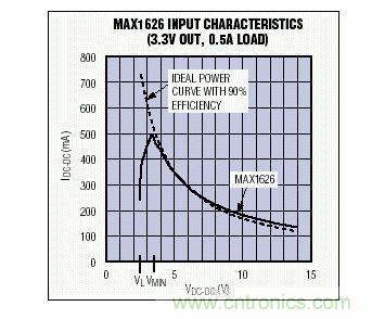 在VMIN以上，MAX1626的輸入I-V特性非常接近于90%效率的理想器件