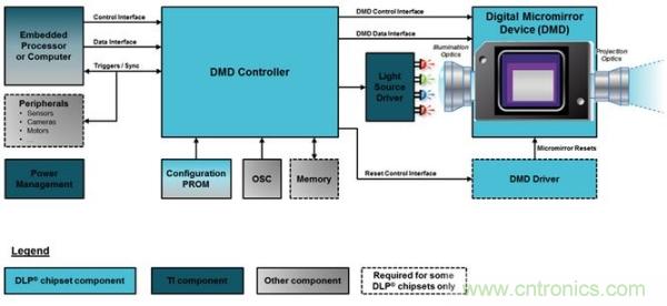 DLP微投掀翻消費電子市場，無屏顯示炙手可熱