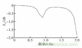 超小型、超高頻段的RFID標(biāo)簽PCB天線的設(shè)計(jì)