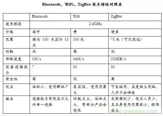 智能家居市場ZigBee/WiFi/藍(lán)牙三足鼎立，誰能稱霸？