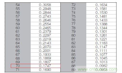 70℃或50℃時，熱敏電阻RT特性的理想值