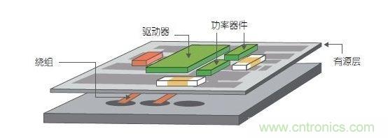 采用多層PCB中的嵌入式繞組以及帶集成式有源銅層的多層鐵氧體基板。