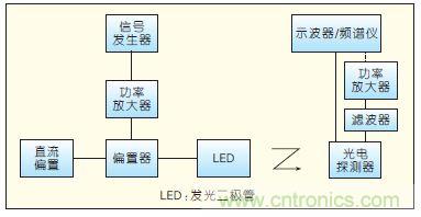 提升可見光通信系統(tǒng)性能，發(fā)展LED器件才是“硬道理”