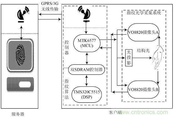 技術一角:雙目視角非接觸3D指紋識別系統(tǒng)的實現