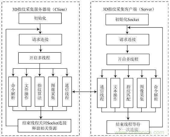技術一角:雙目視角非接觸3D指紋識別系統(tǒng)的實現