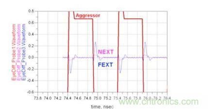 微帶線遠(yuǎn)端串?dāng)_和近端串?dāng)_時(shí)域響應(yīng)仿真（Waveform：波形；Aggressor：入侵信號(hào)）