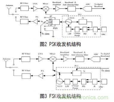 無(wú)線傳感器網(wǎng)絡(luò)射頻前端系統(tǒng)架構(gòu)如何實(shí)現(xiàn)低功耗？