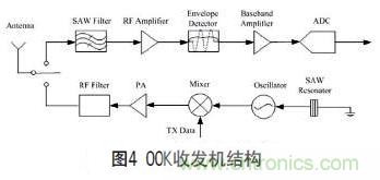 無(wú)線傳感器網(wǎng)絡(luò)射頻前端系統(tǒng)架構(gòu)如何實(shí)現(xiàn)低功耗？