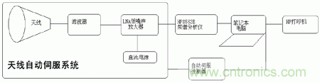 國(guó)防最前沿：電磁環(huán)境自動(dòng)測(cè)試，衛(wèi)星地球站接招吧！