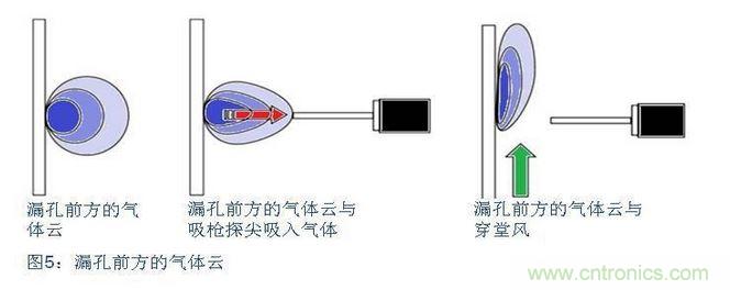 八、在試漏區(qū)避免穿堂風對吸槍的影響