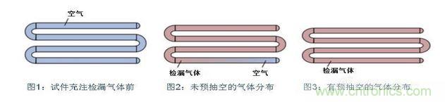 充注檢漏氣體前，試件必須抽空